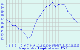 Courbe de tempratures pour Voiron (38)