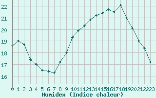 Courbe de l'humidex pour Vannes-Sn (56)