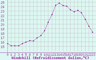 Courbe du refroidissement olien pour Saint-Igneuc (22)