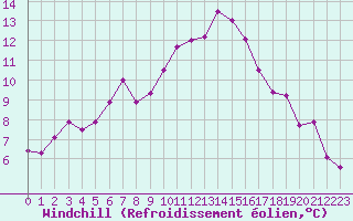 Courbe du refroidissement olien pour Anglars St-Flix(12)