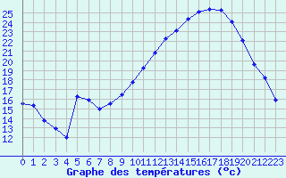 Courbe de tempratures pour Saint-Auban (04)