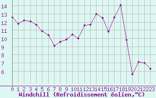 Courbe du refroidissement olien pour Langres (52) 