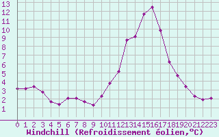 Courbe du refroidissement olien pour Montlimar (26)