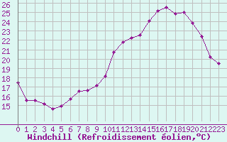 Courbe du refroidissement olien pour Lorient (56)