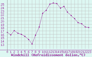 Courbe du refroidissement olien pour Rodez (12)