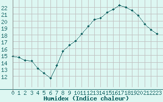 Courbe de l'humidex pour La Beaume (05)