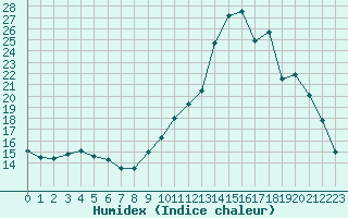 Courbe de l'humidex pour Thoiras (30)