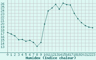 Courbe de l'humidex pour Fiscaglia Migliarino (It)