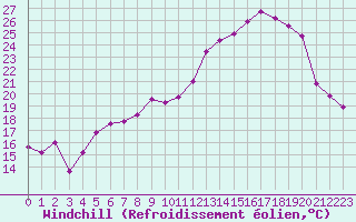 Courbe du refroidissement olien pour Troyes (10)