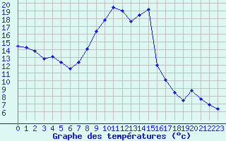 Courbe de tempratures pour Millau - Soulobres (12)