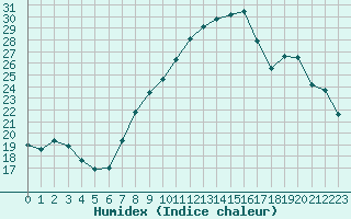 Courbe de l'humidex pour Nmes - Garons (30)