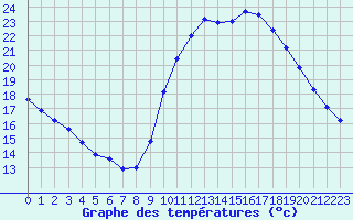 Courbe de tempratures pour Agde (34)