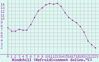 Courbe du refroidissement olien pour Verngues - Hameau de Cazan (13)