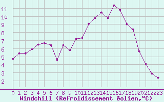 Courbe du refroidissement olien pour Lons-le-Saunier (39)