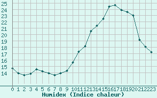 Courbe de l'humidex pour Villefontaine (38)