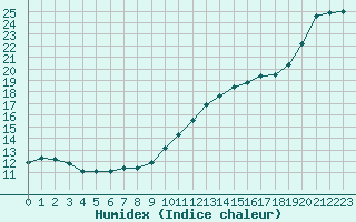 Courbe de l'humidex pour Laval (53)
