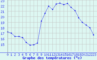 Courbe de tempratures pour Cavalaire-sur-Mer (83)