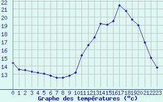 Courbe de tempratures pour Besanon (25)