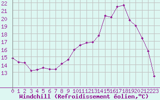 Courbe du refroidissement olien pour Beauvais (60)