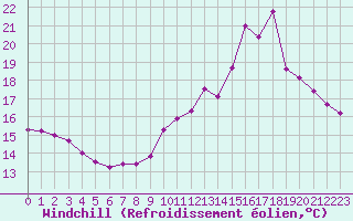 Courbe du refroidissement olien pour Sainte-Genevive-des-Bois (91)