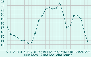 Courbe de l'humidex pour Chteauroux (36)