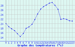 Courbe de tempratures pour Mcon (71)