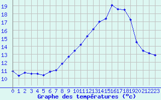 Courbe de tempratures pour Ile Rousse (2B)