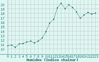 Courbe de l'humidex pour Ile d'Yeu - Saint-Sauveur (85)