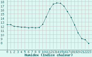 Courbe de l'humidex pour Cabris (13)