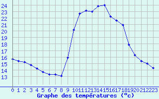 Courbe de tempratures pour Calvi (2B)