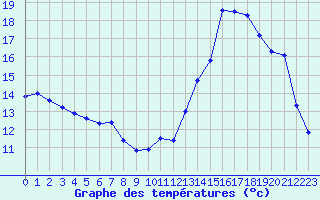Courbe de tempratures pour Saint-Michel-Mont-Mercure (85)