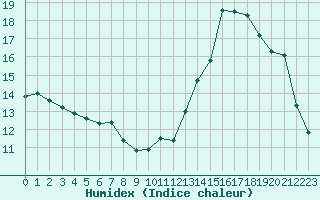 Courbe de l'humidex pour Saint-Michel-Mont-Mercure (85)