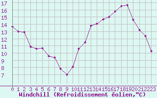 Courbe du refroidissement olien pour Saint-Nazaire-d