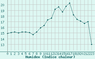 Courbe de l'humidex pour Carcassonne (11)