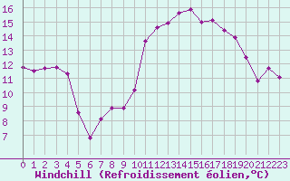 Courbe du refroidissement olien pour Caen (14)