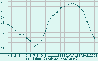 Courbe de l'humidex pour Montredon des Corbires (11)