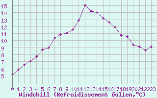Courbe du refroidissement olien pour Thorigny (85)