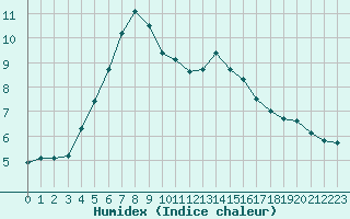 Courbe de l'humidex pour Albert-Bray (80)
