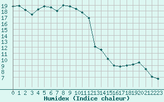 Courbe de l'humidex pour Cannes (06)