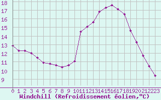 Courbe du refroidissement olien pour Challes-les-Eaux (73)