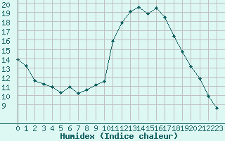 Courbe de l'humidex pour Saint-Philbert-sur-Risle (27)