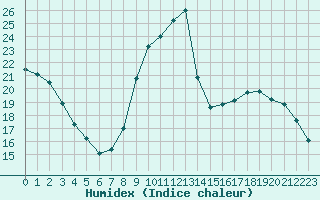 Courbe de l'humidex pour Remich (Lu)