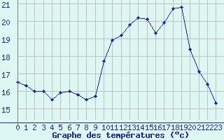 Courbe de tempratures pour Landivisiau (29)