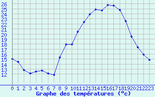 Courbe de tempratures pour Gap-Sud (05)