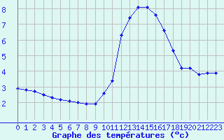 Courbe de tempratures pour Gurande (44)