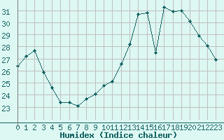 Courbe de l'humidex pour Connerr (72)