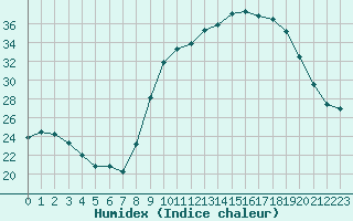 Courbe de l'humidex pour Tthieu (40)