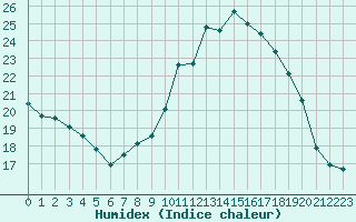 Courbe de l'humidex pour Xonrupt-Longemer (88)