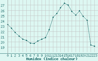 Courbe de l'humidex pour Pordic (22)