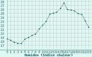 Courbe de l'humidex pour Caix (80)